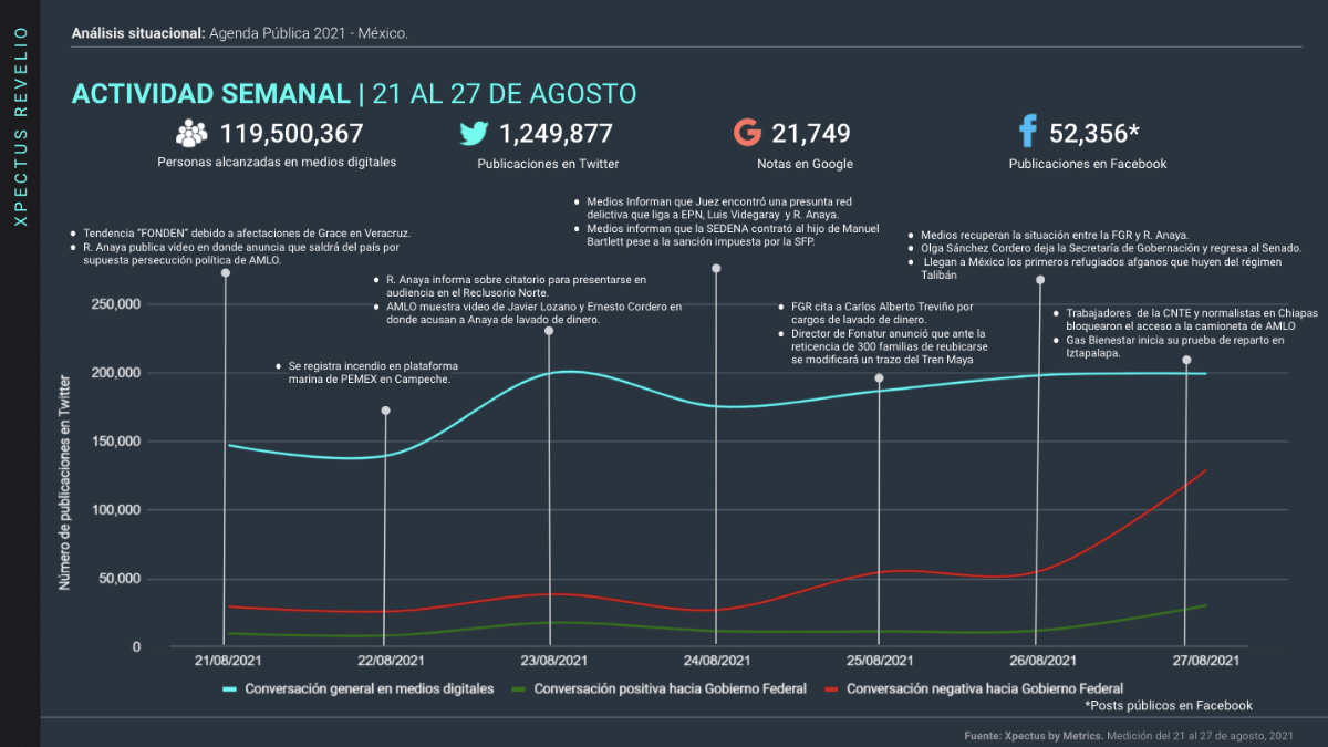 Gráfica de actividad digital de la opinión pública digital