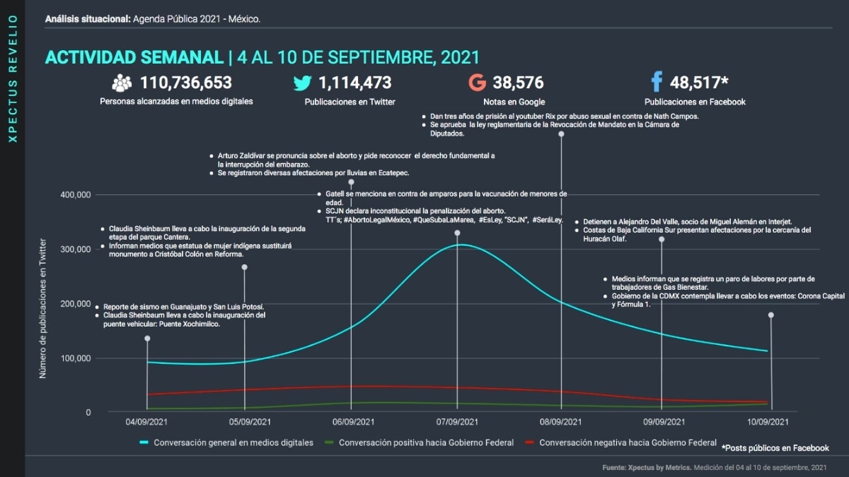 Agenda Pública nacional, gráfica de actividad