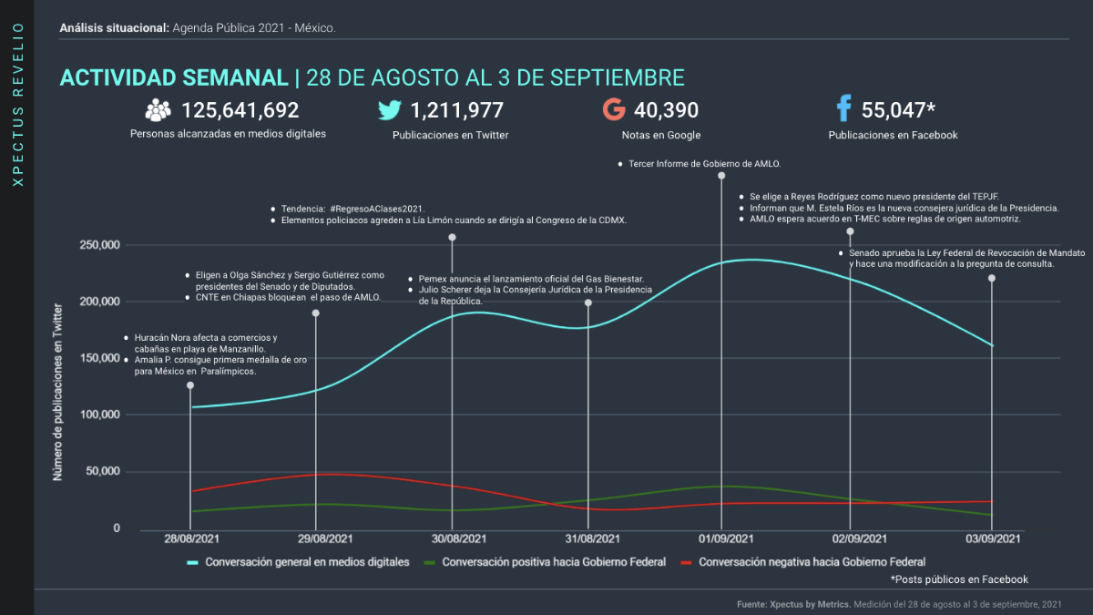 Agenda pública: Gráfica de Actividad 