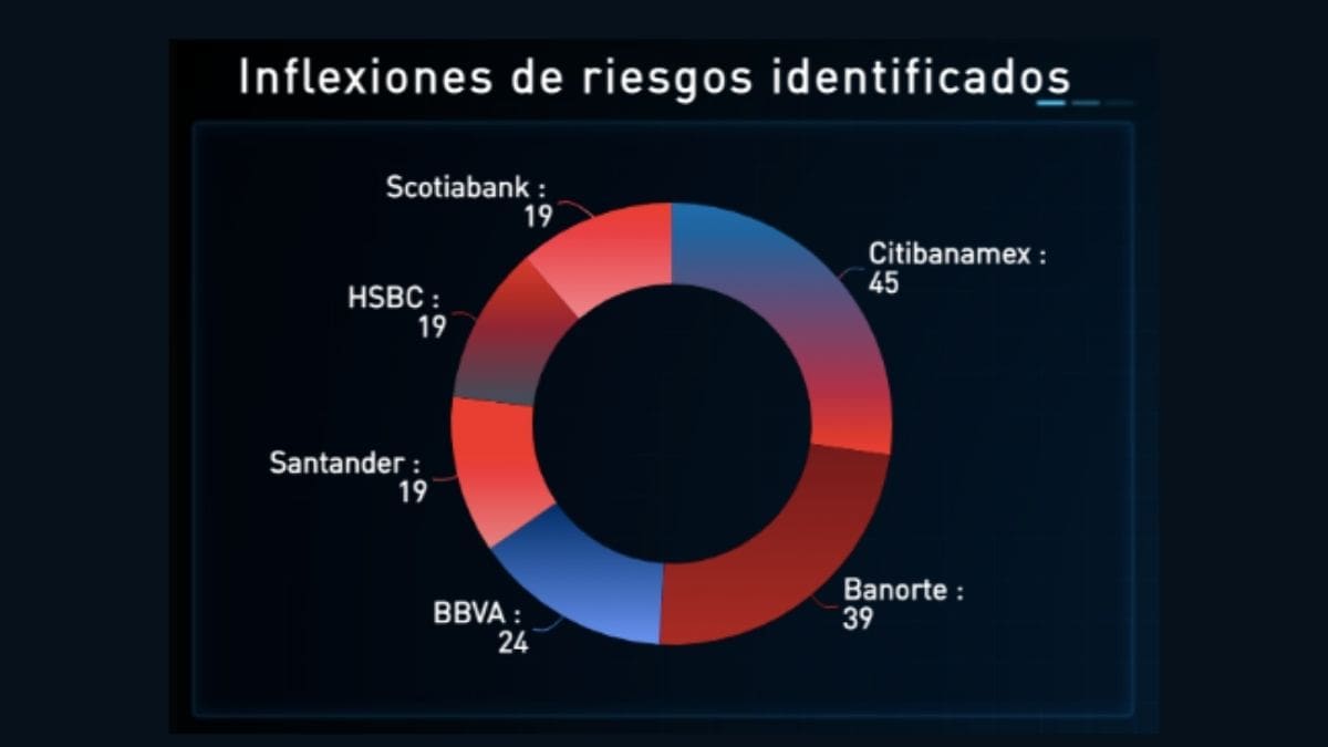 Percepción digital sobre los 6 principales bancos de México - 2 Metrics - banca, bancos, institución bancaria, percepción digital