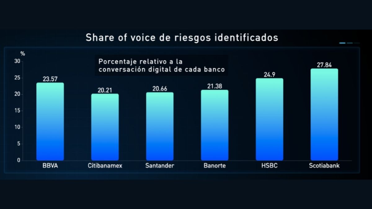 Percepción digital sobre los 6 principales bancos de México - 4 Metrics - banca, bancos, institución bancaria, percepción digital