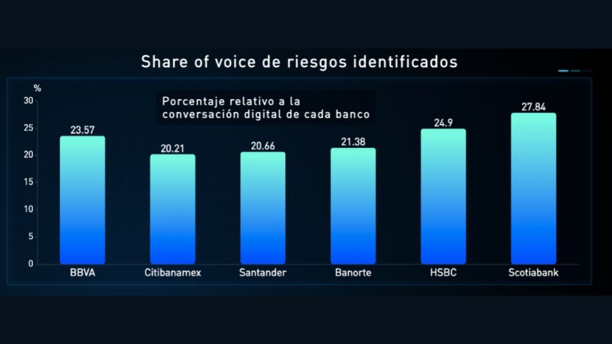 Metrics - banca, bancos, institución bancaria, percepción digital