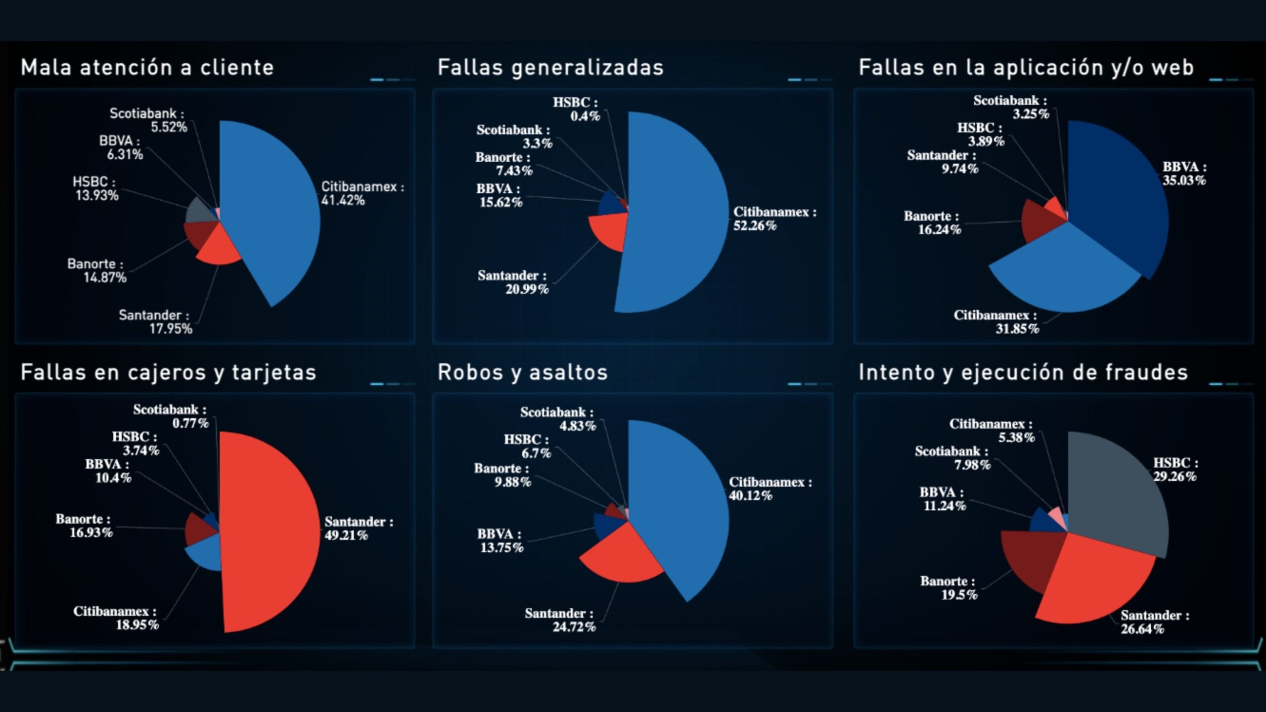 Percepción digital sobre los 6 principales bancos de México - 5 Metrics - banca, bancos, institución bancaria, percepción digital