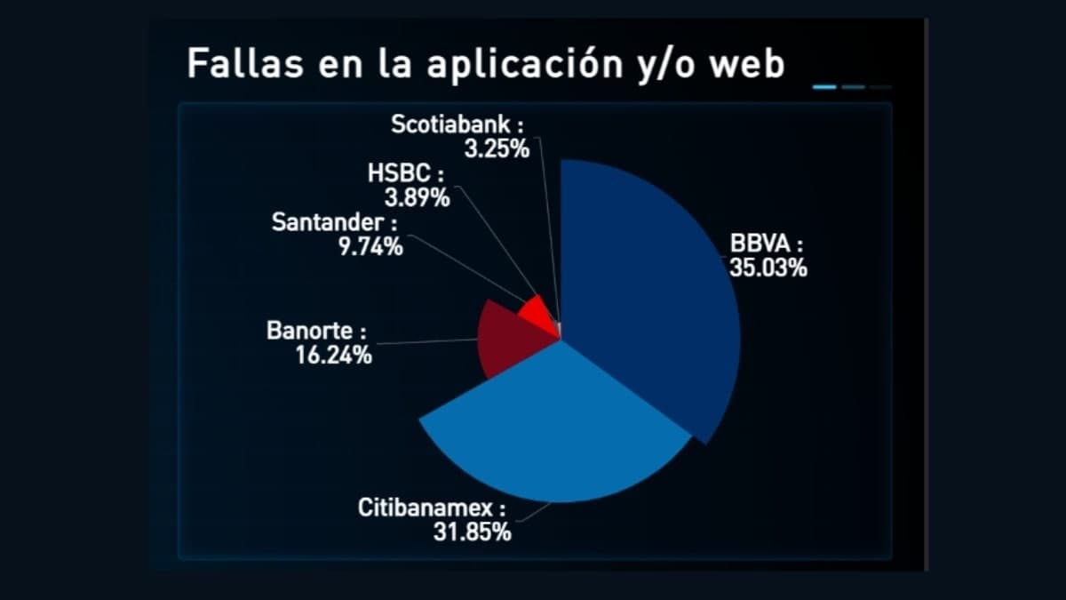 Metrics - Análisis situacional, aplicaciones bancarias, bancos