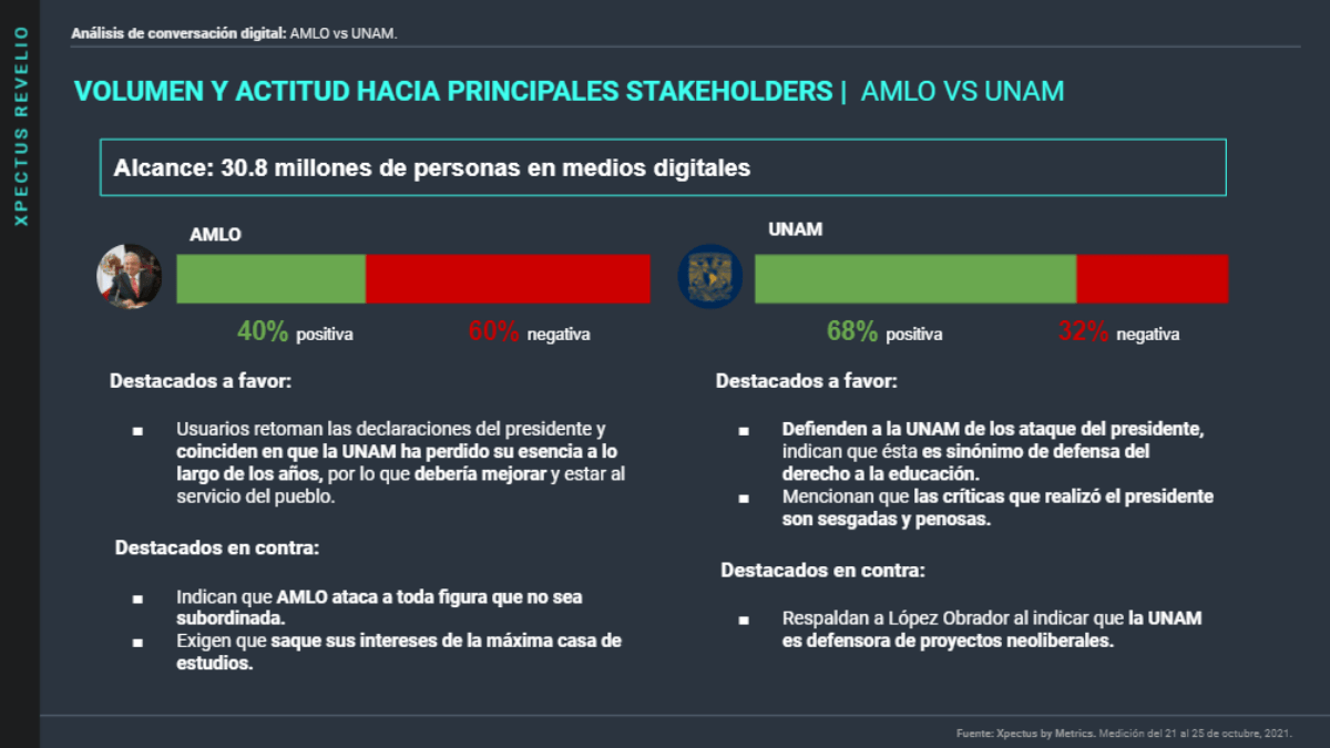Metrics - AMLO, Análisis de comportamiento, UNAM