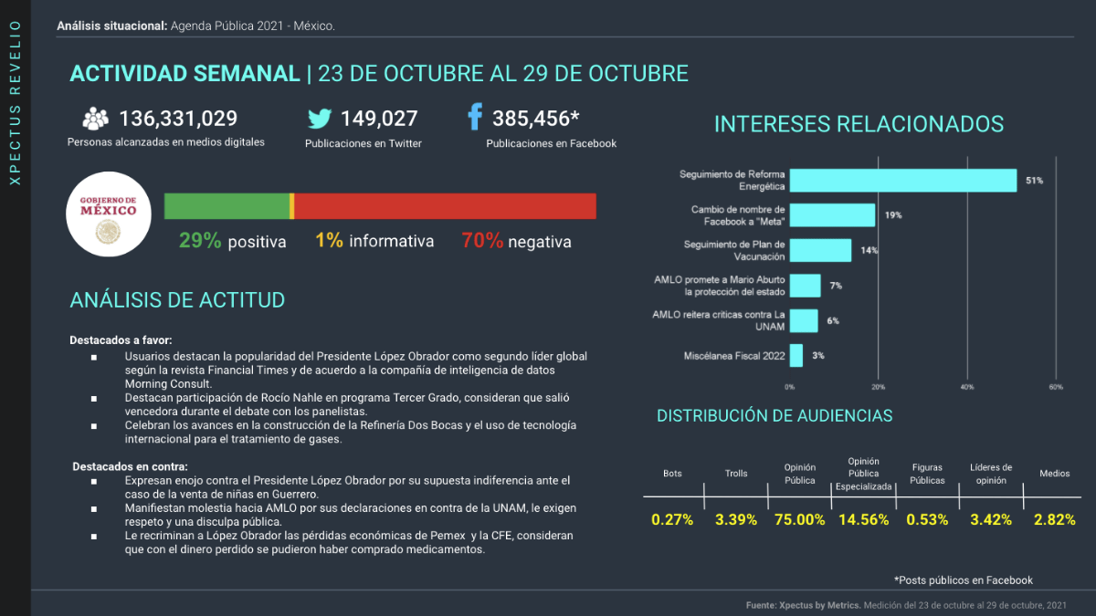 Slide de actividad de los principales temas en la agenda pública digital