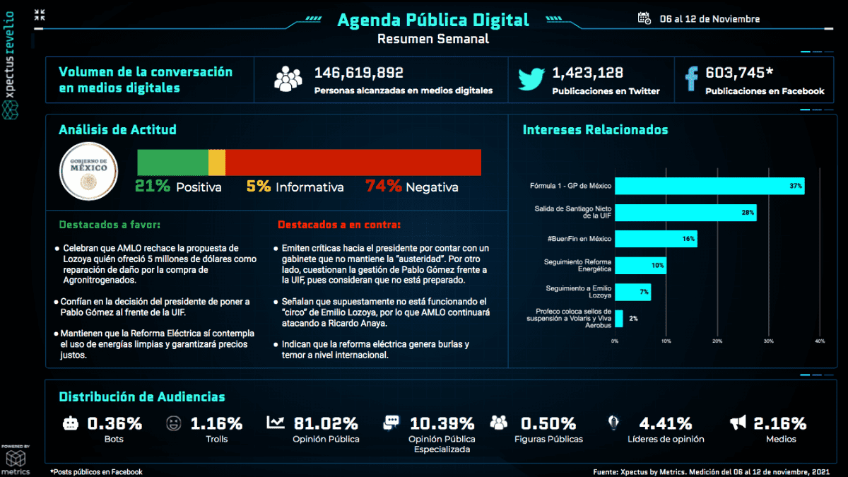 Metrics - Agenda pública, El Buen Fin, fórmula 1, Santiago Nieto