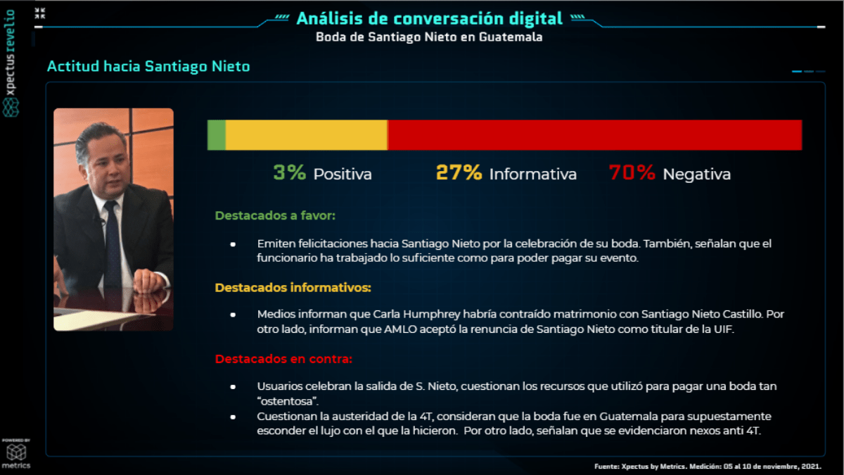 Metrics - Análisis situacional, Conversación digital, Santiago Nieto