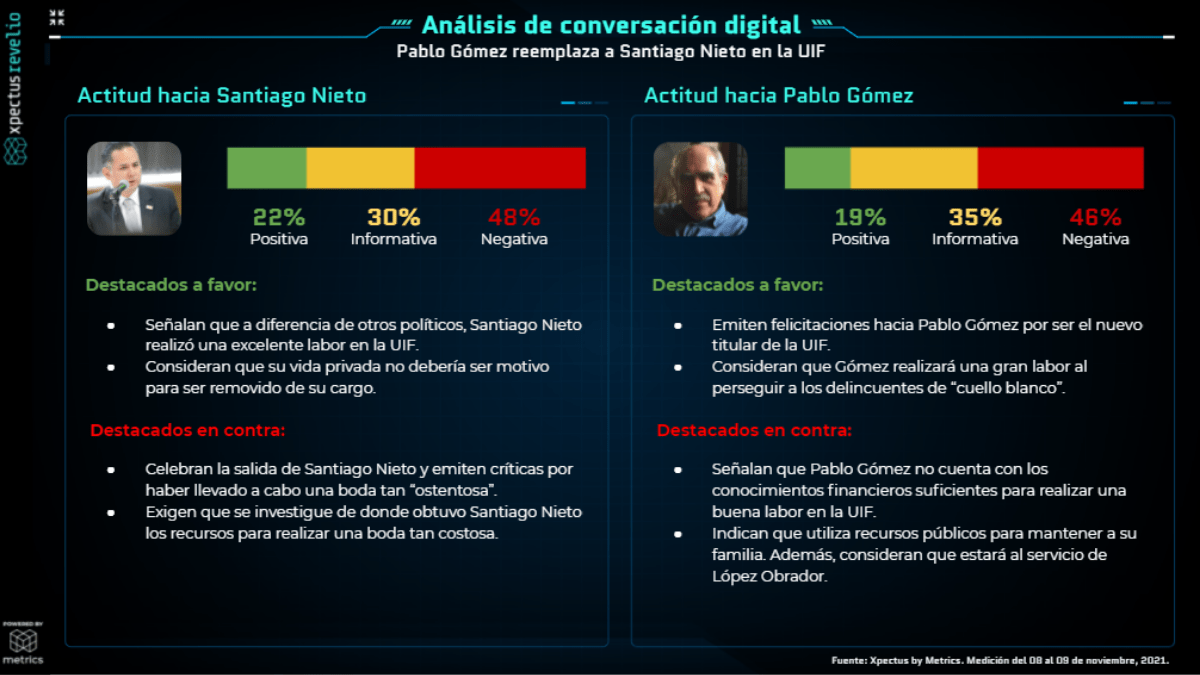 Metrics - Análisis situacional, Conversación digital, Santiago Nieto