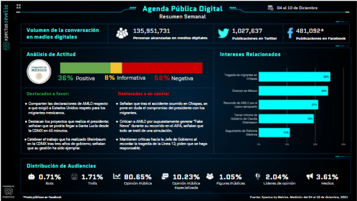 Metrics - Agenda pública, Agenda Pública Digital, Análisis situacional