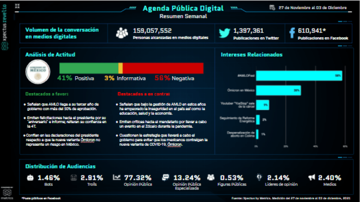 Metrics - Agenda pública, Análisis situacional, Conversación digital