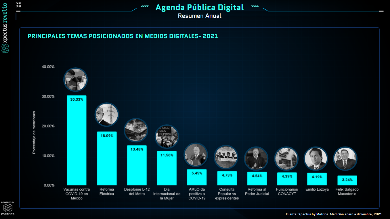 Metrics - Agenda pública, Agenda Pública Digital, Análisis situacional