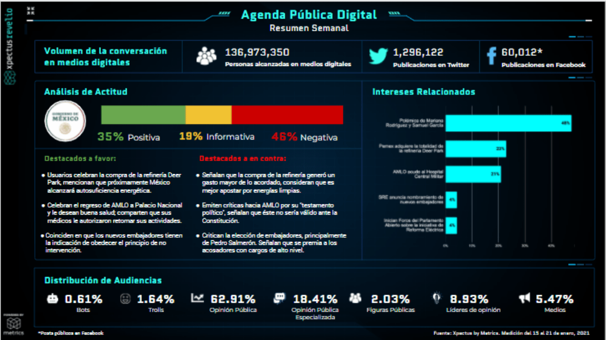 Metrics - Agenda pública, Agenda Pública Digital, AMLO, Análisis situacional