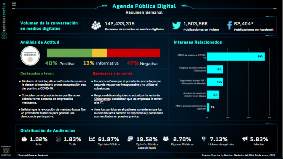 Metrics - Agenda Pública Digital, AMLO, Análisis situacional