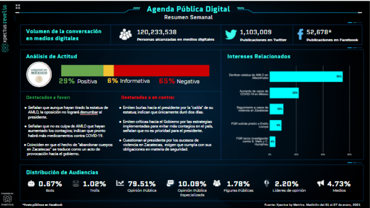 Metrics - Agenda Pública Digital, AMLO, Análisis situacional