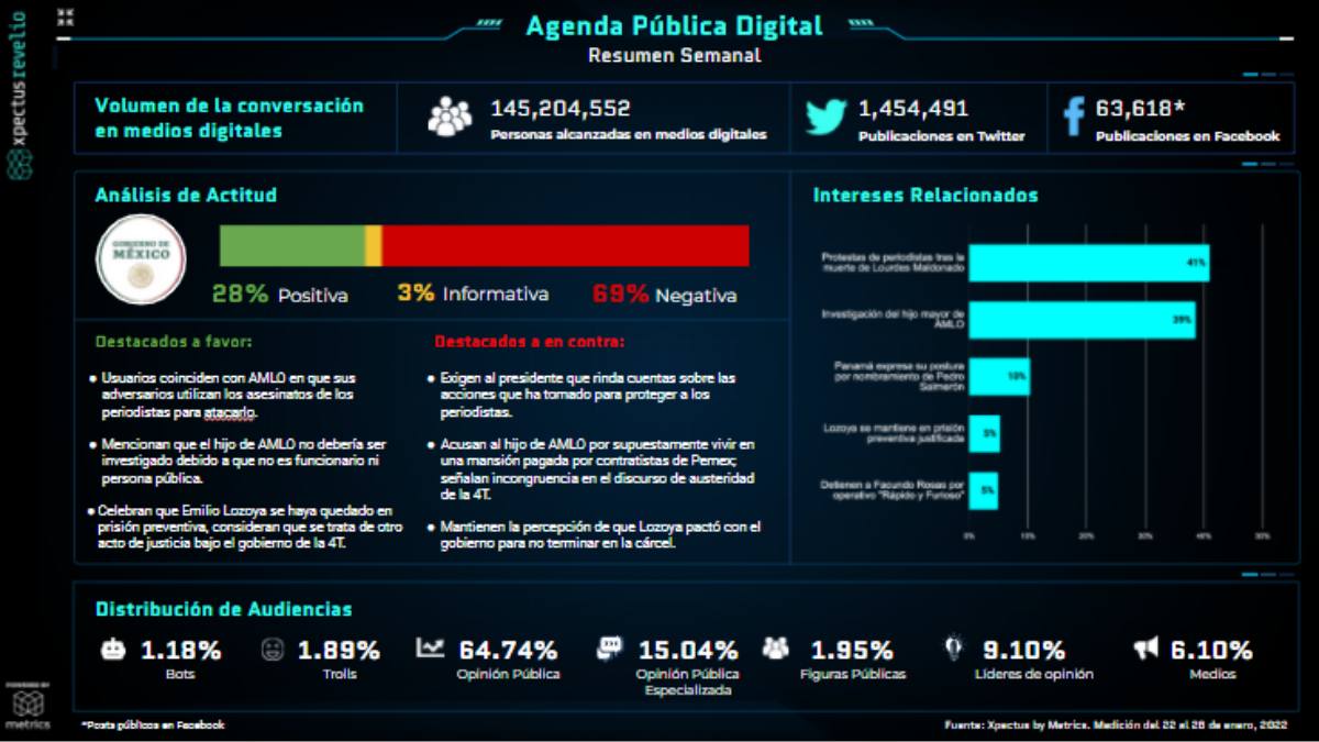 Metrics - Agenda Pública Digital, AMLO, Análisis situacional