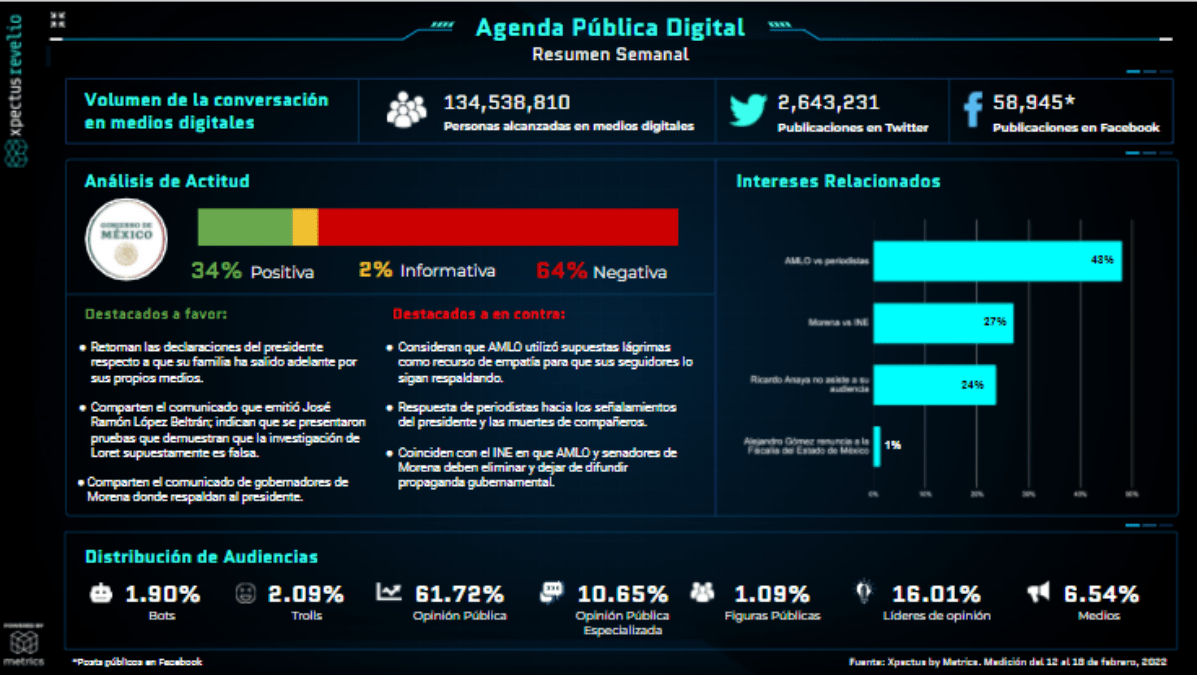 Metrics - Agenda Pública Digital, AMLO, Análisis situacional