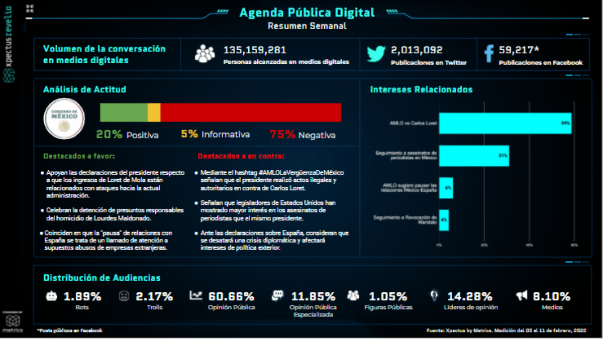 Metrics - Agenda Pública Digital, AMLO, Análisis situacional