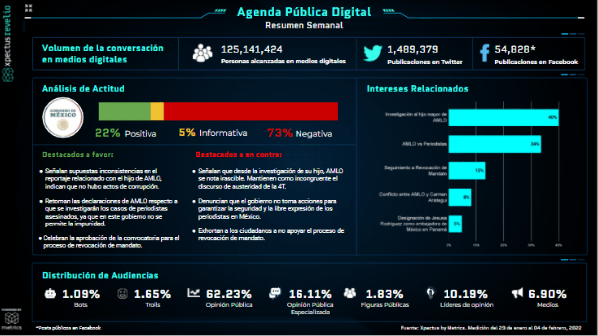 Metrics - Agenda Pública Digital, AMLO, Análisis situacional