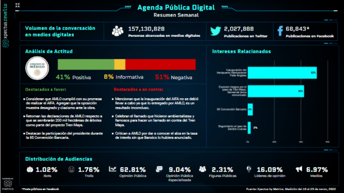 Metrics - Agenda Pública Digital, Análisis situacional