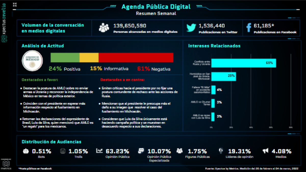 Metrics - Agenda Pública Digital, Análisis situacional