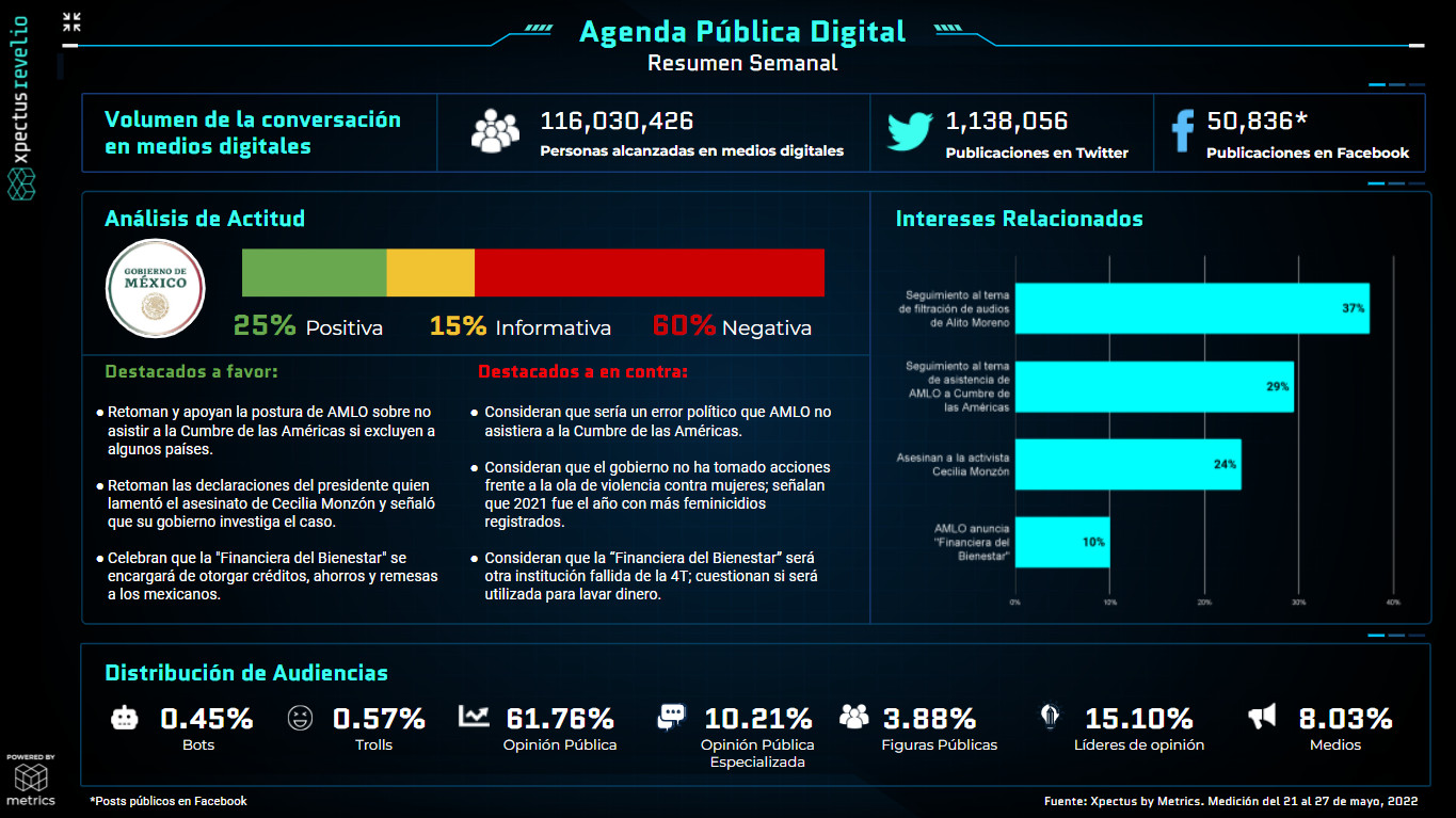 Metrics - Agenda pública, Agenda Pública Digital, Análisis situacional