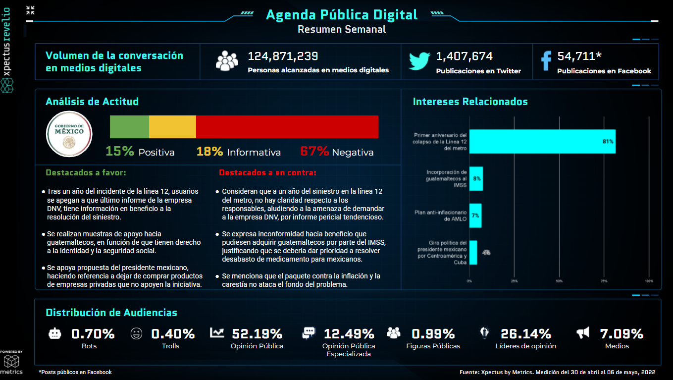Metrics - Agenda pública, Agenda Pública Digital, Análisis situacional