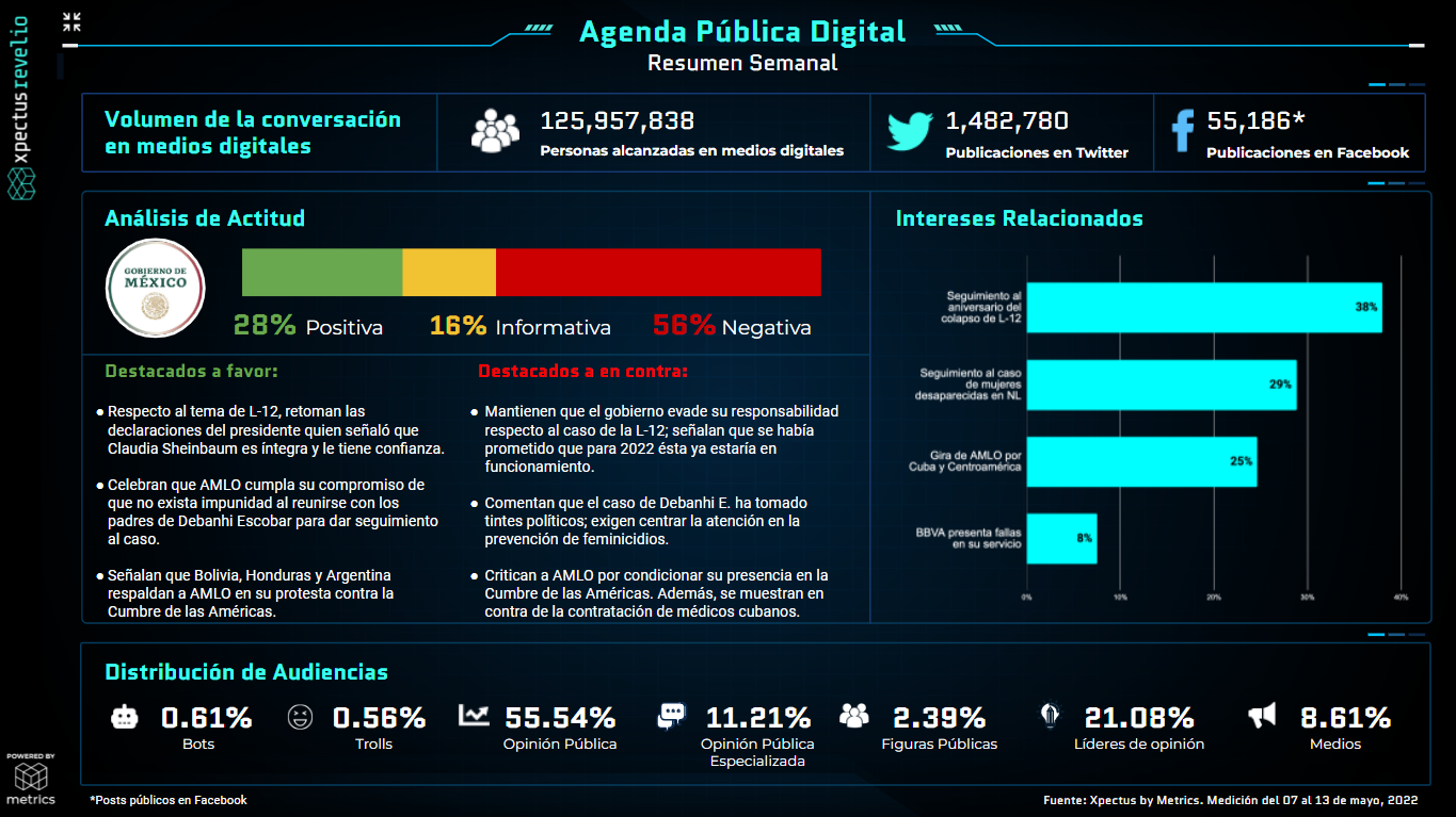 Metrics - Agenda pública, Agenda Pública Digital, AMLO, Análisis situacional