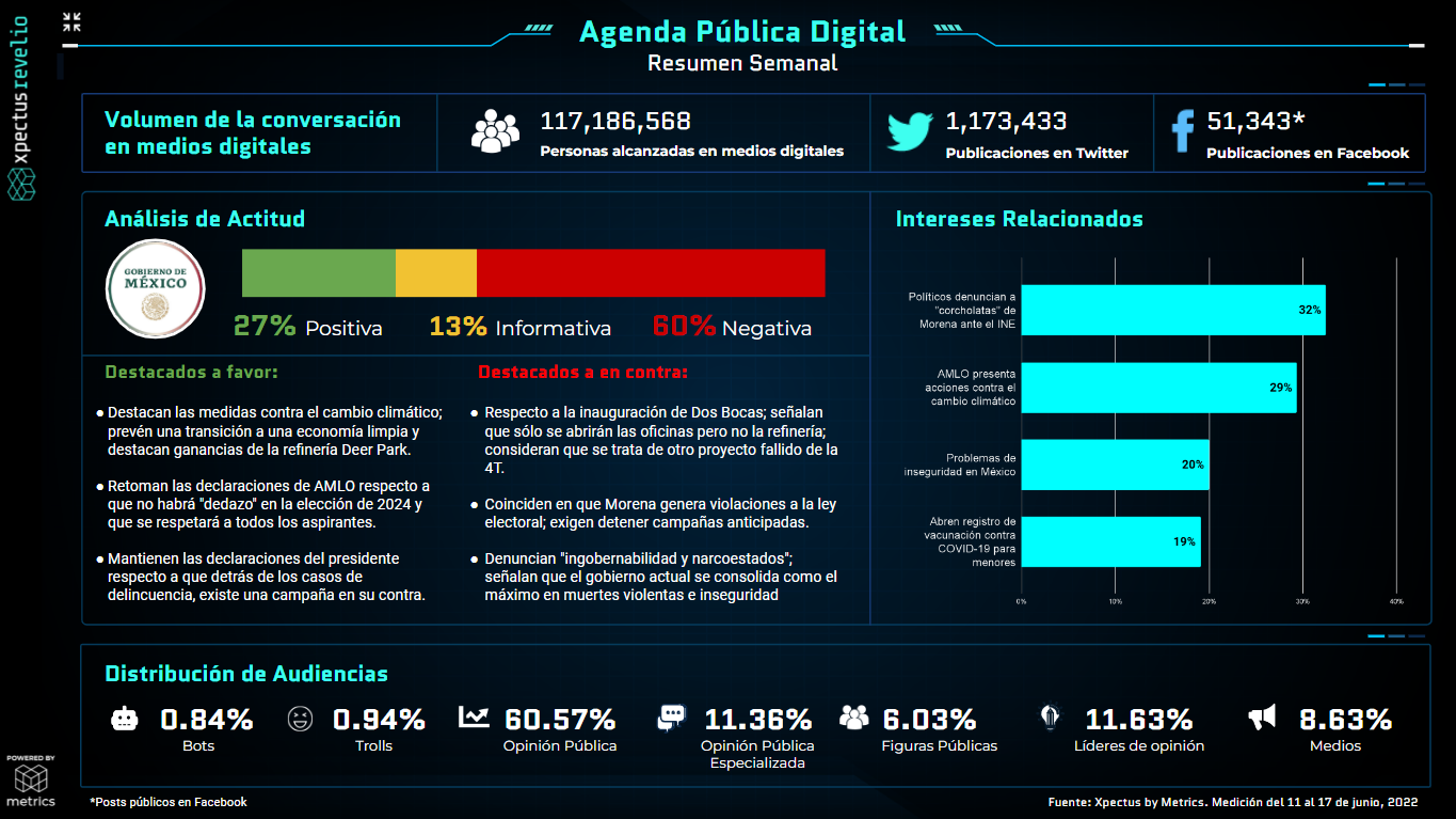 Metrics - Agenda pública, Agenda Pública Digital, Análisis situacional