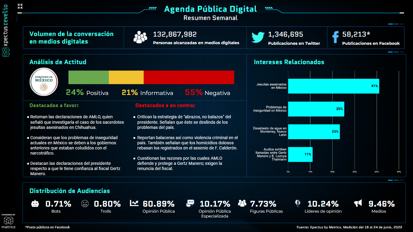 Metrics - Agenda pública, Agenda Pública Digital, Análisis situacional