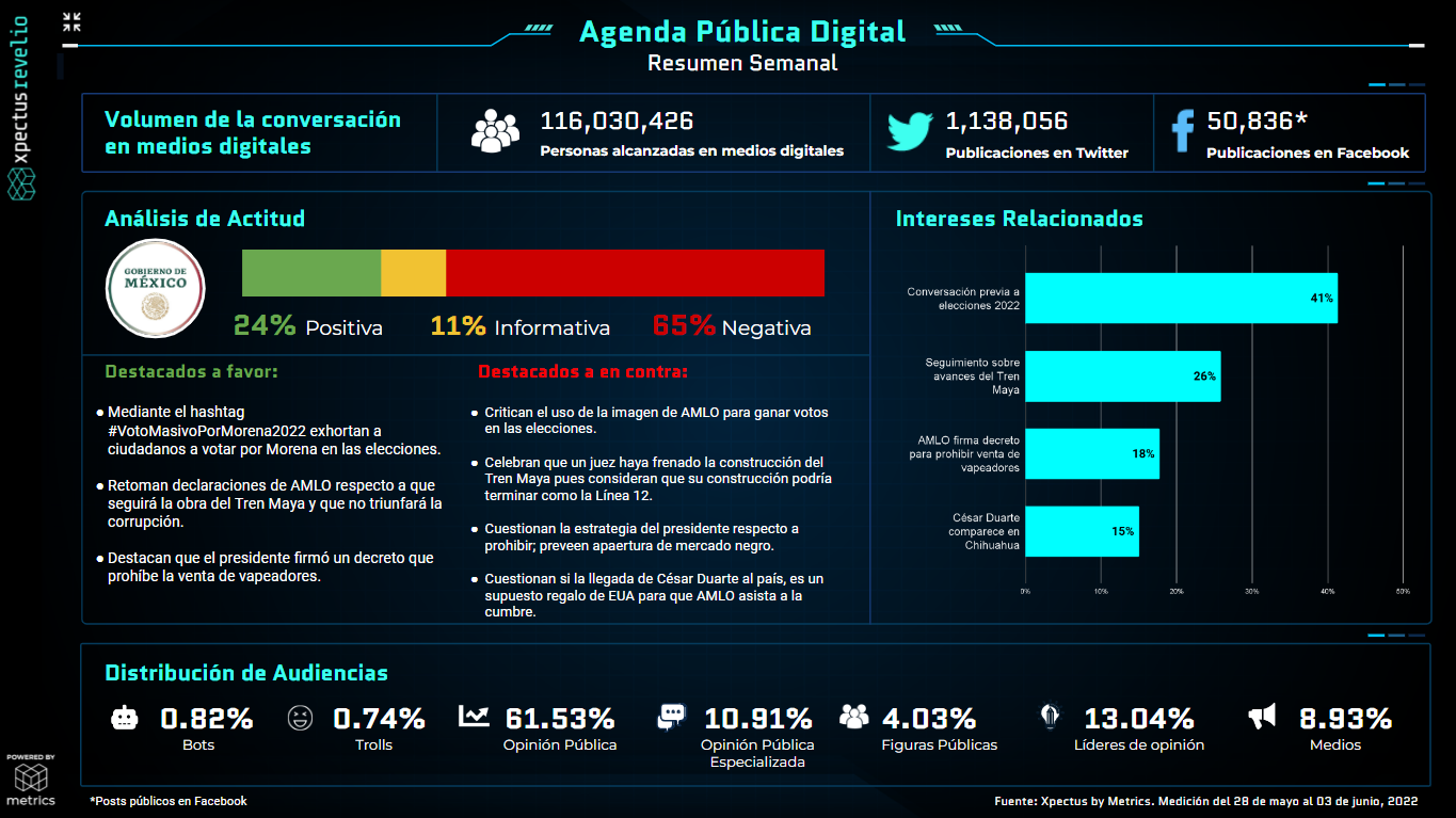 Metrics - Agenda pública, Agenda Pública Digital, Análisis situacional