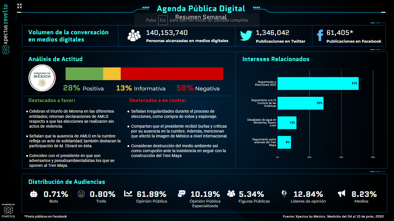 Metrics - Agenda pública, Agenda Pública Digital, AMLO, Análisis situacional