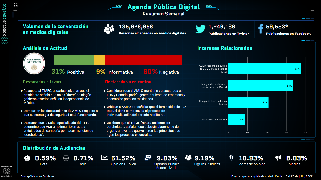 Metrics - Agenda pública, Agenda Pública Digital, Análisis situacional