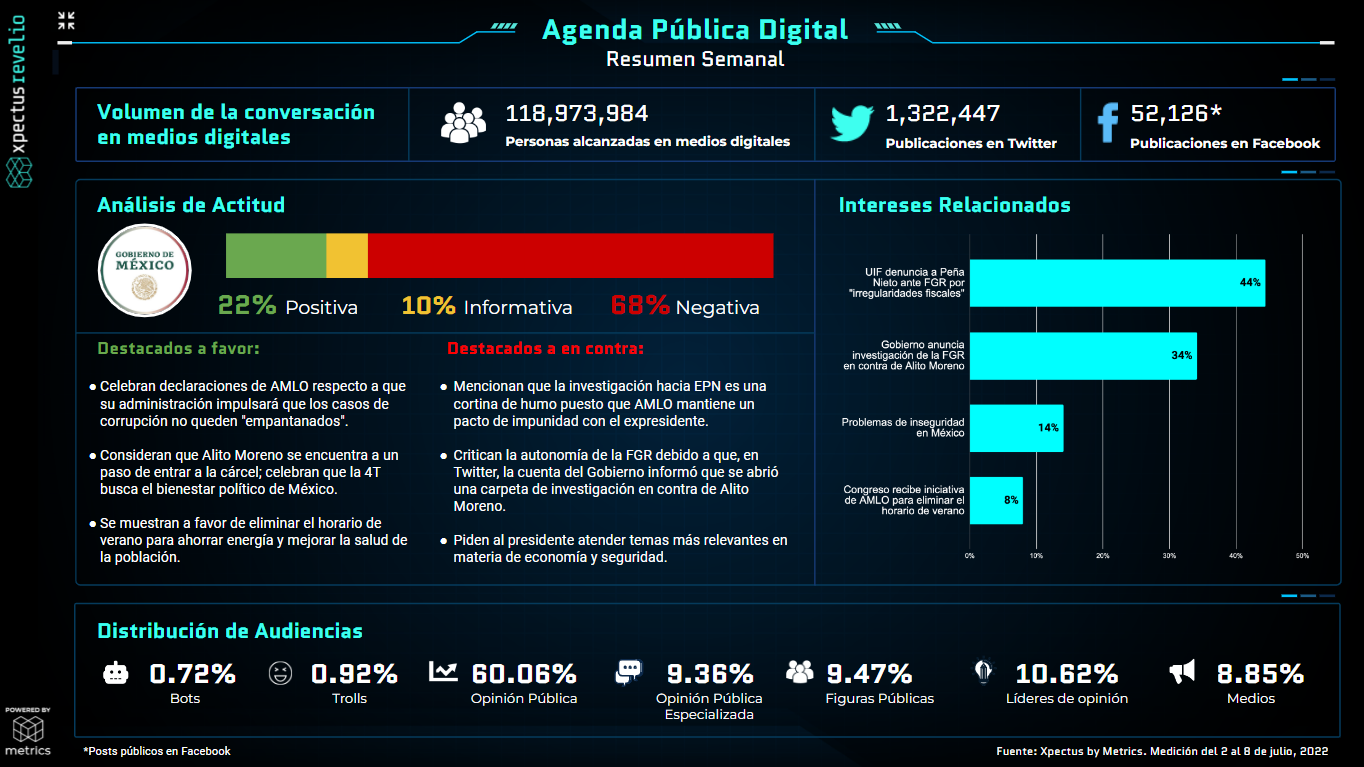 Metrics - Agenda pública, Agenda Pública Digital, Análisis situacional