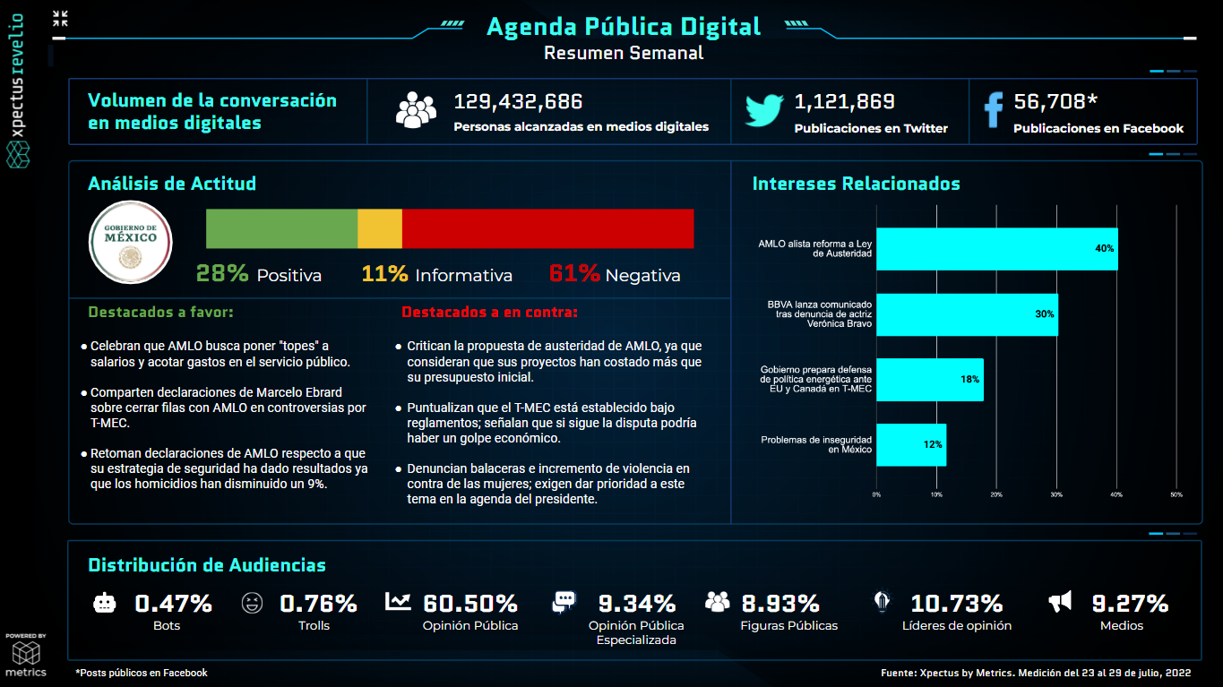 Metrics - Agenda pública, Agenda Pública Digital, Análisis situacional