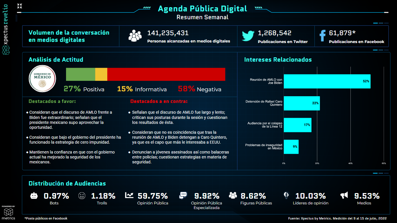 Metrics - Agenda pública, Agenda Pública Digital, Análisis situacional