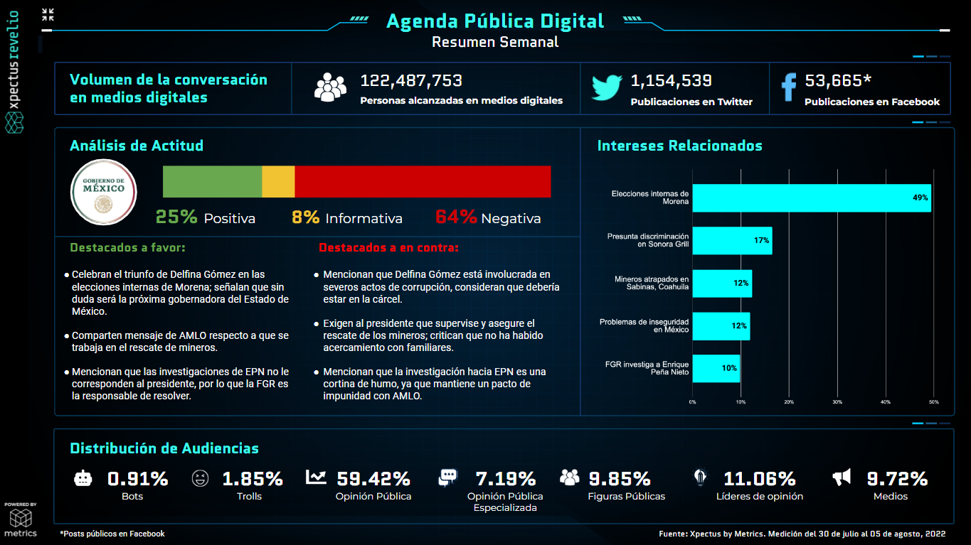 Metrics - Agenda pública, Agenda Pública Digital, Análisis situacional