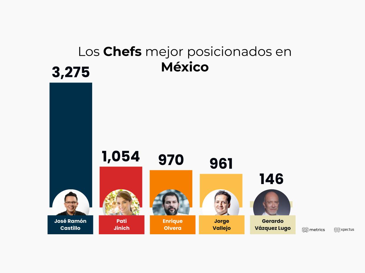 Metrics - Análisis situacional, Chefs, Industria Restaurantera