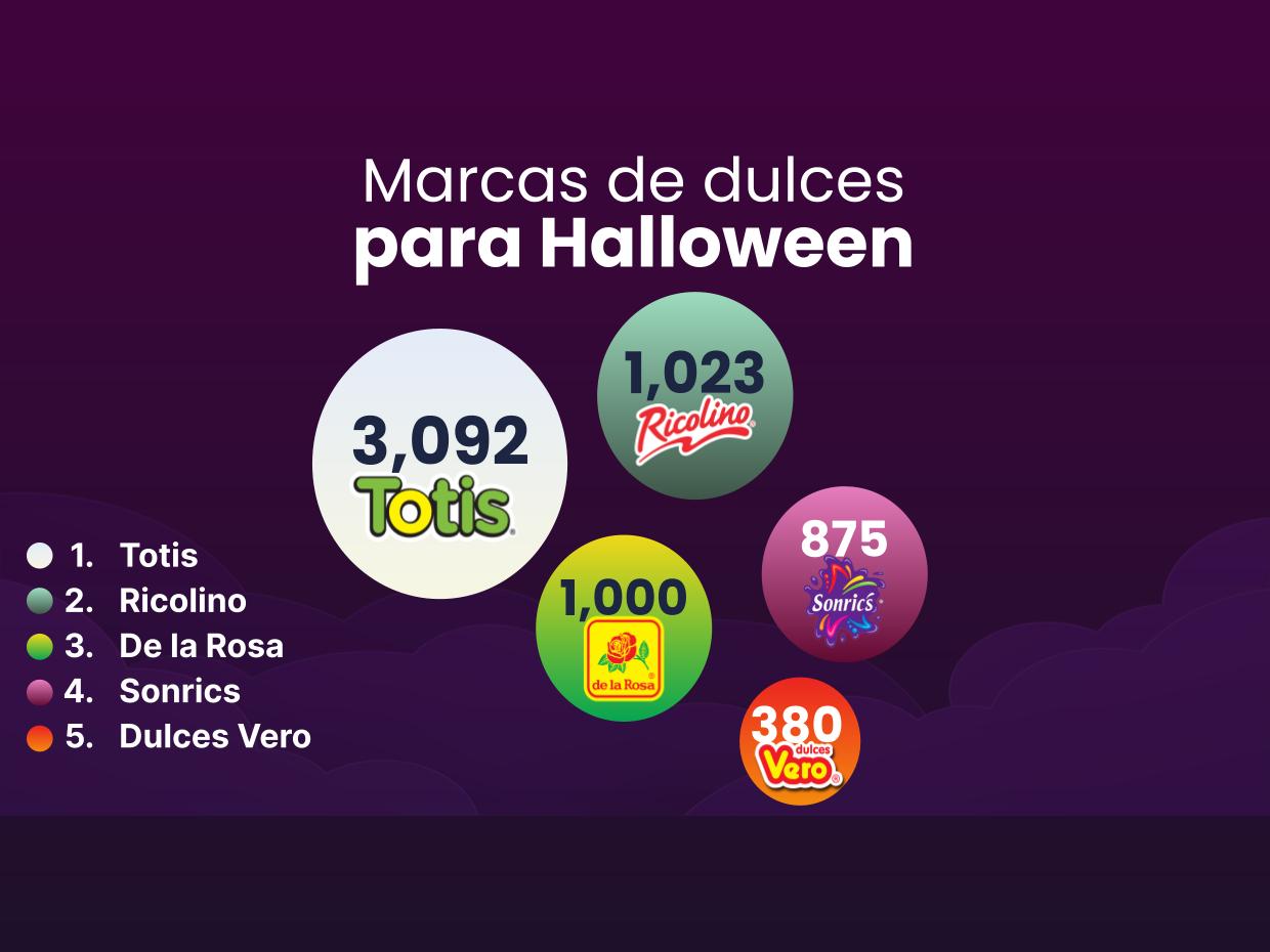 Metrics - Análisis de comportamiento, Conversación digital, Halloween, Tendencias