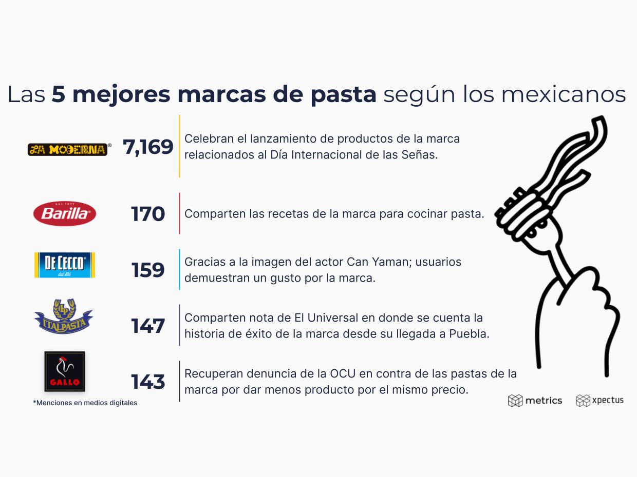 Metrics - Análisis situacional, Conversación digital, pastas, Tendencias