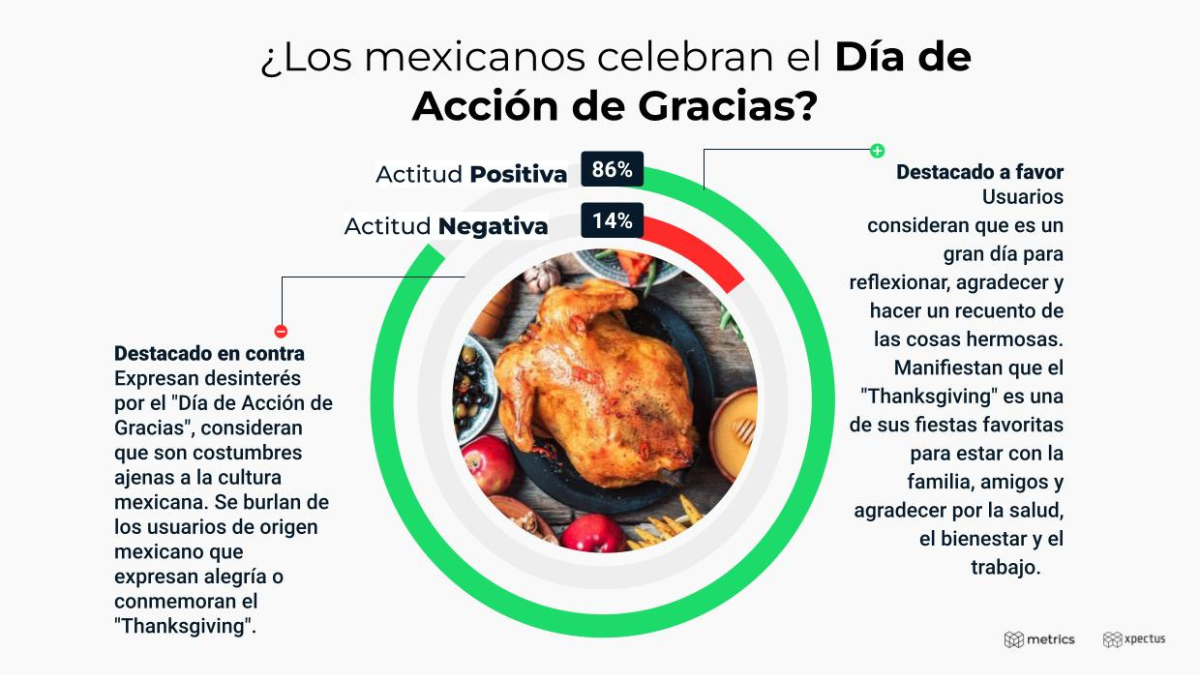 Día de Acción de Gracias en México: ¿Los mexicanos lo celebran?