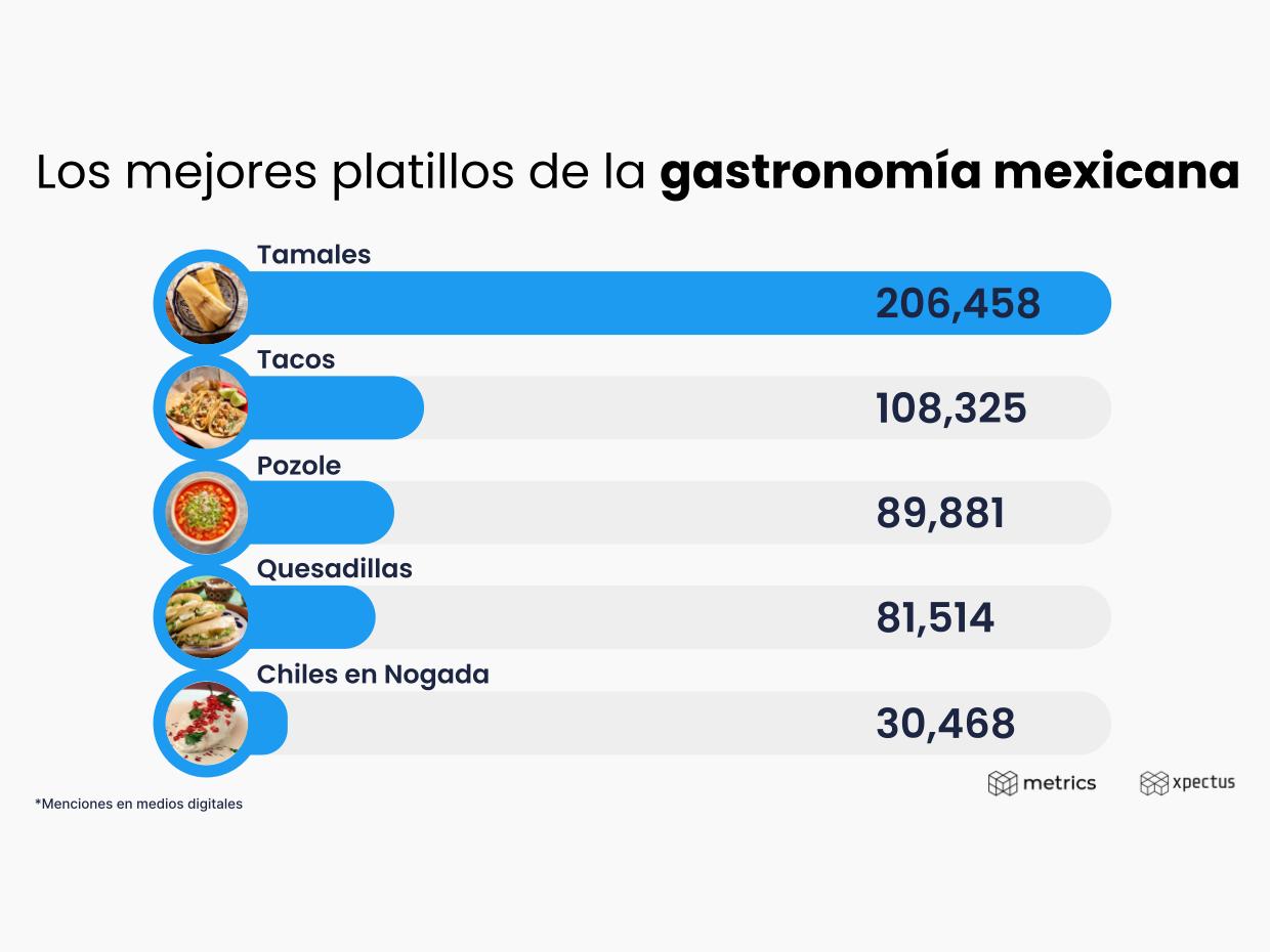 Metrics - Análisis de comportamiento, Conversación digital, México