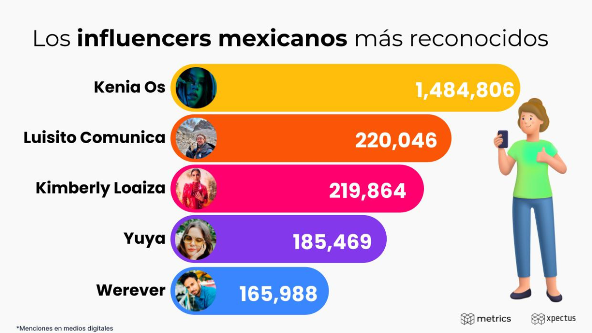 Los 5 influencers mexicanos más reconocidos por los usuarios