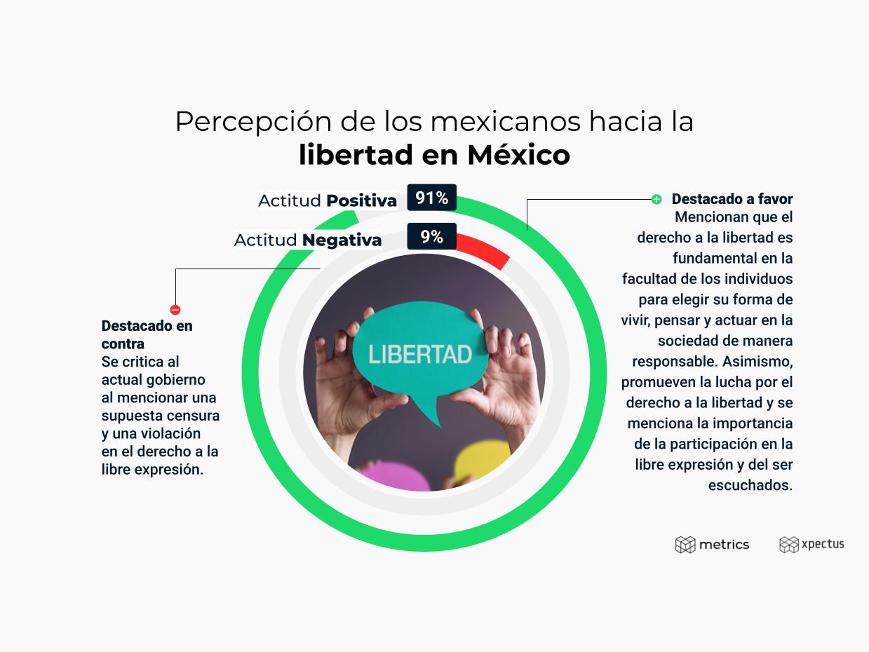 Día Mundial de la Libertad: Percepción de los mexicanos hacia la libertad en México