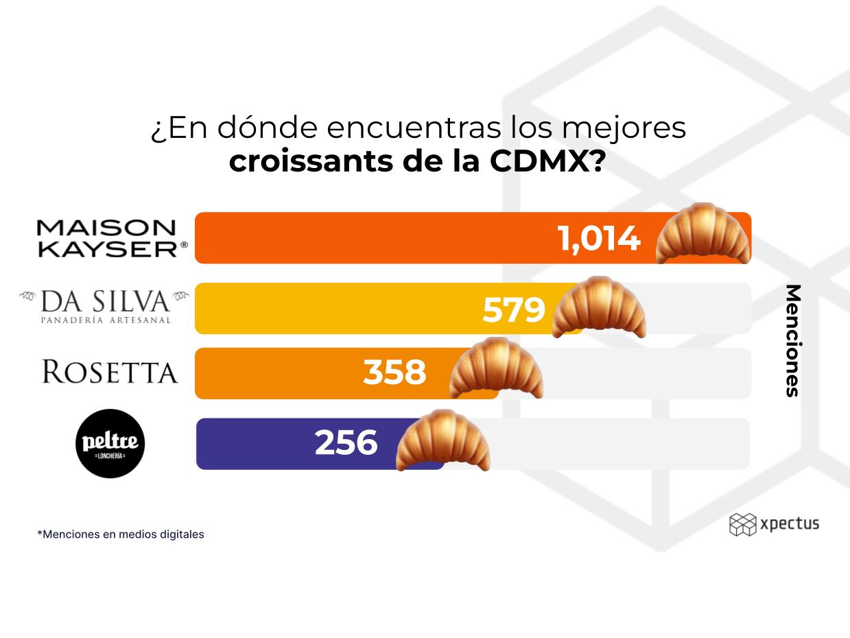 Los mejores croissants de la CDMX