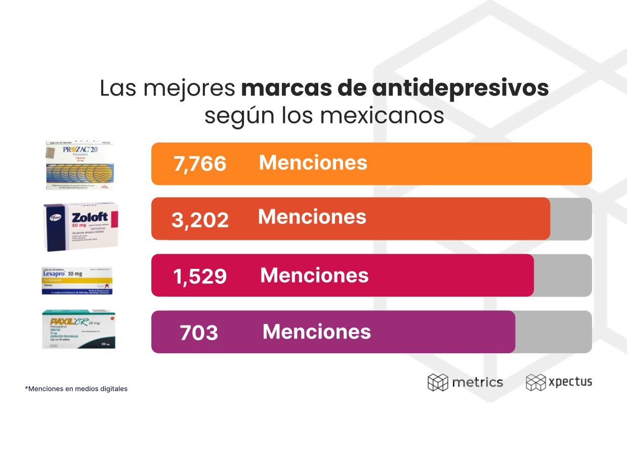 Las mejores marcas de antidepresivos según los mexicanos