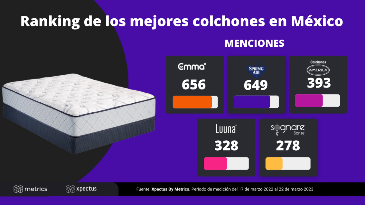 Metrics - Análisis de comportamiento, Conversación digital, México