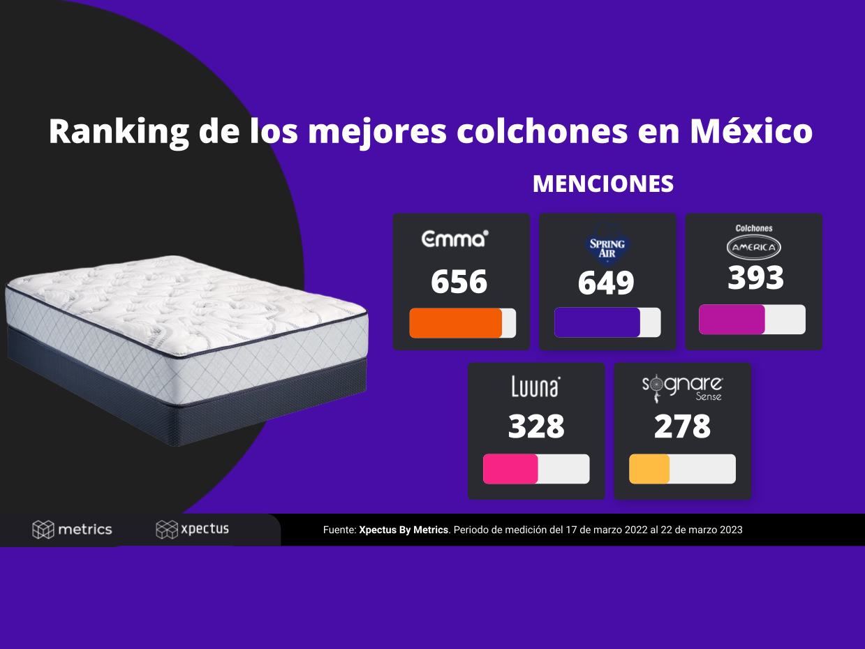 Ranking de los mejores colchones en México