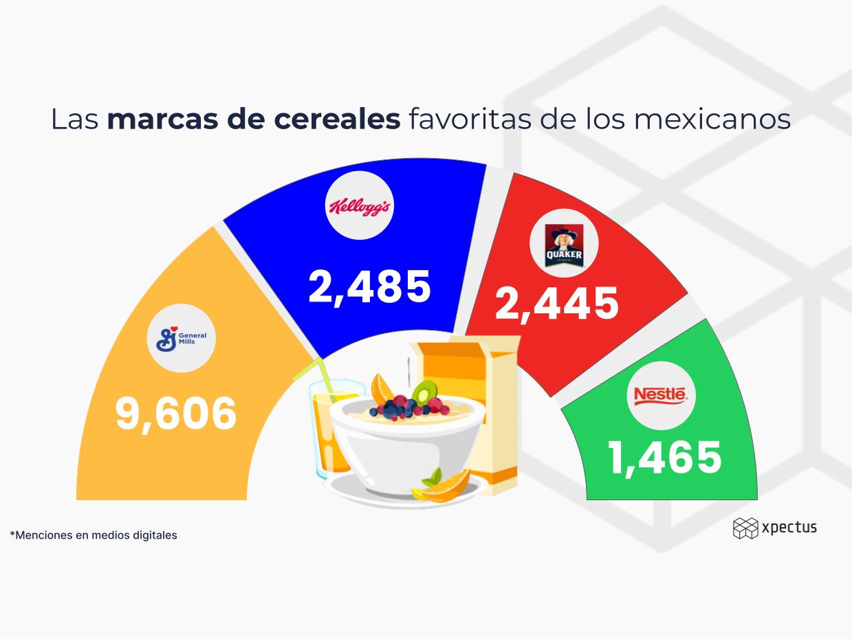 Las marcas de cereales favoritas de los mexicanos