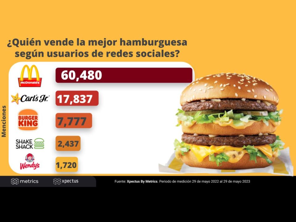 Metrics - Análisis situacional, Conversación digital, México